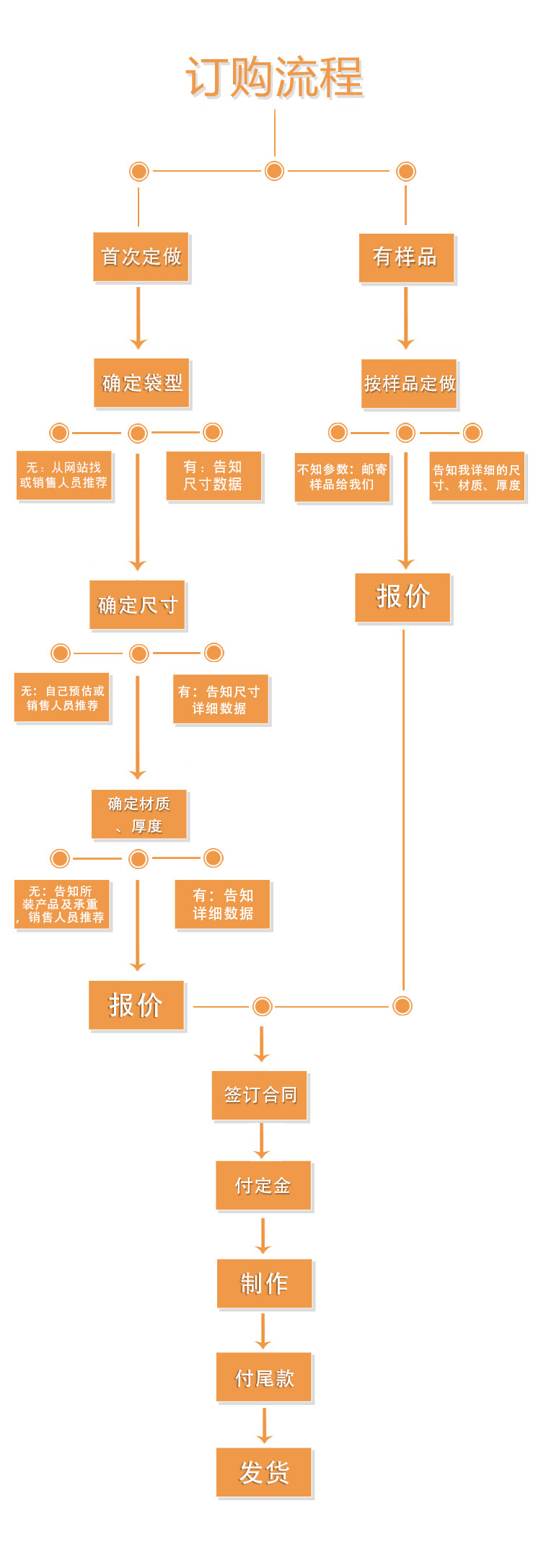 訂購(gòu)流程